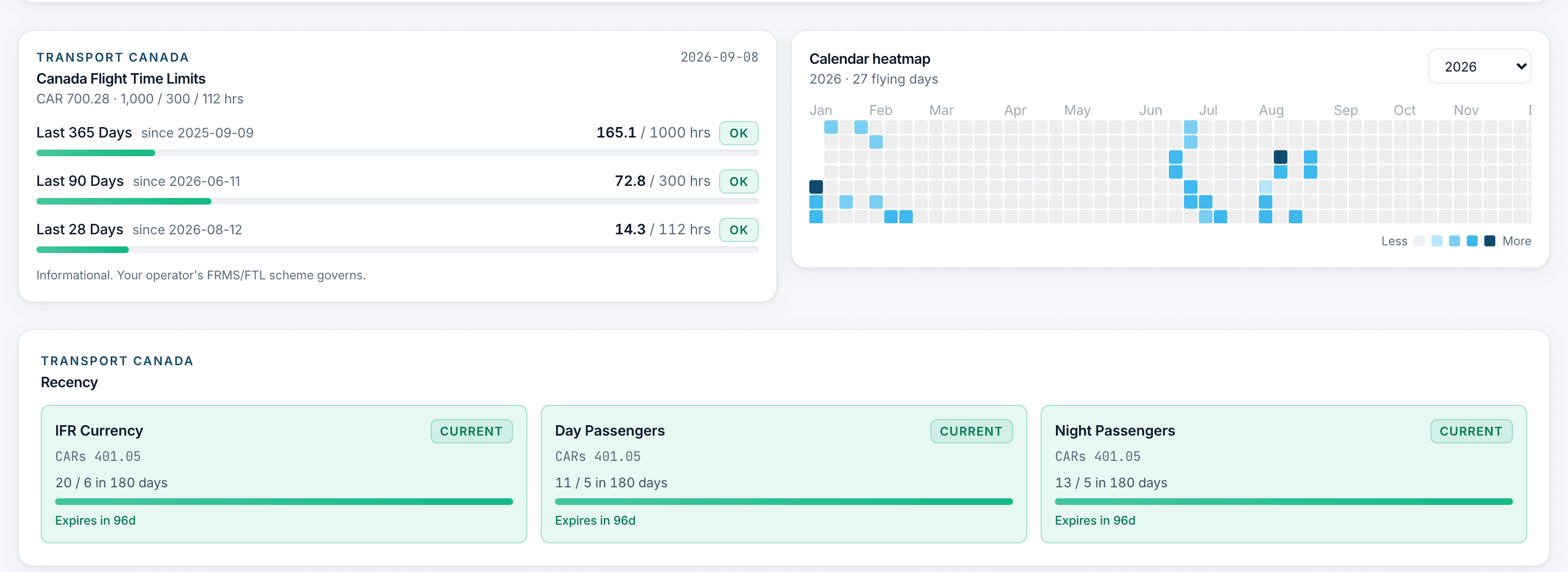 Flight-time-limit bars for the last 365, 90 and 28 days, a calendar heatmap of flying days, and IFR and passenger recency cards, all showing current.